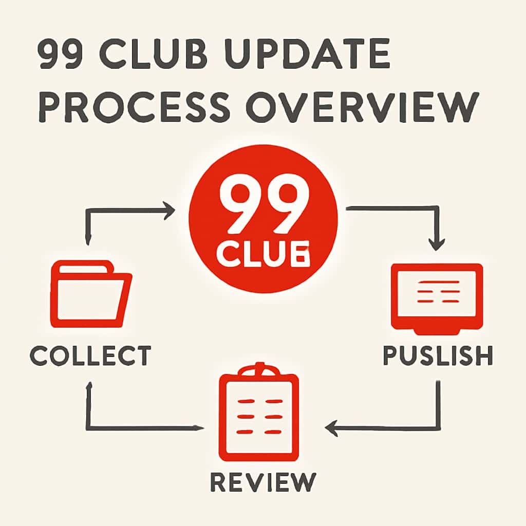 Diagram illustrating the steps involved in the 99 Club update process.